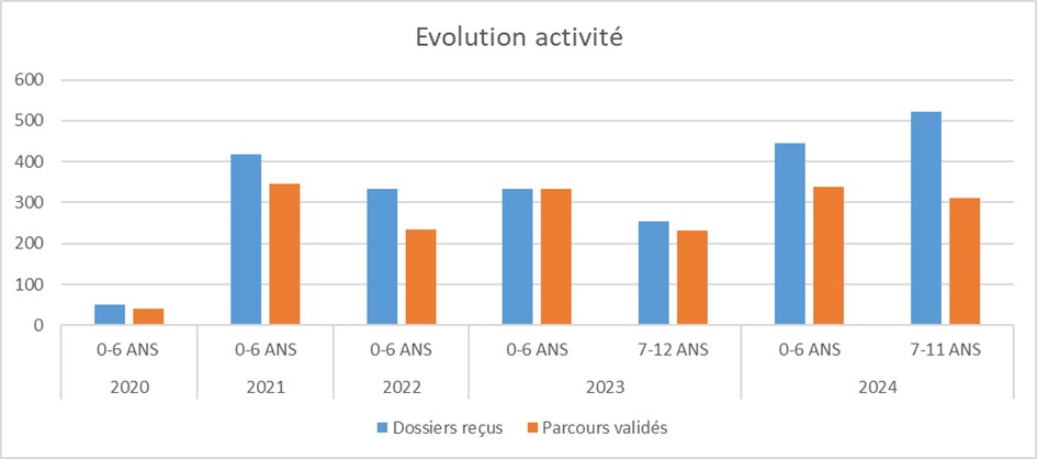 Tableau évolution du nombre de dossier reçus et de parcours validés entre 2020 et 2024.