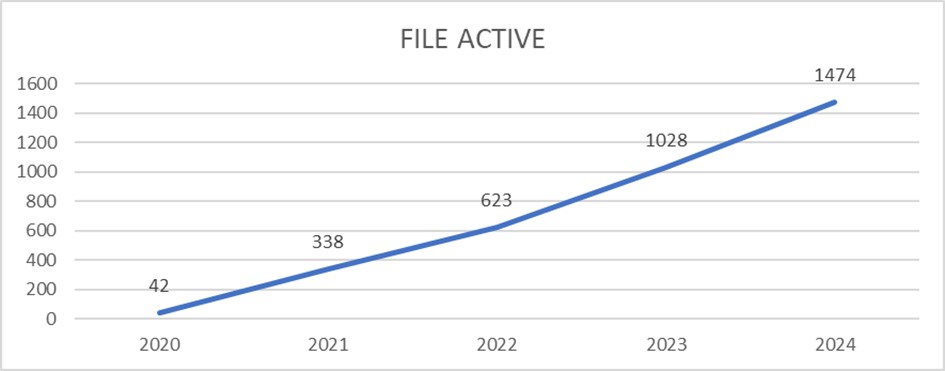 Tableau d'évolution d'enfants en file active de 2020 à 2024.