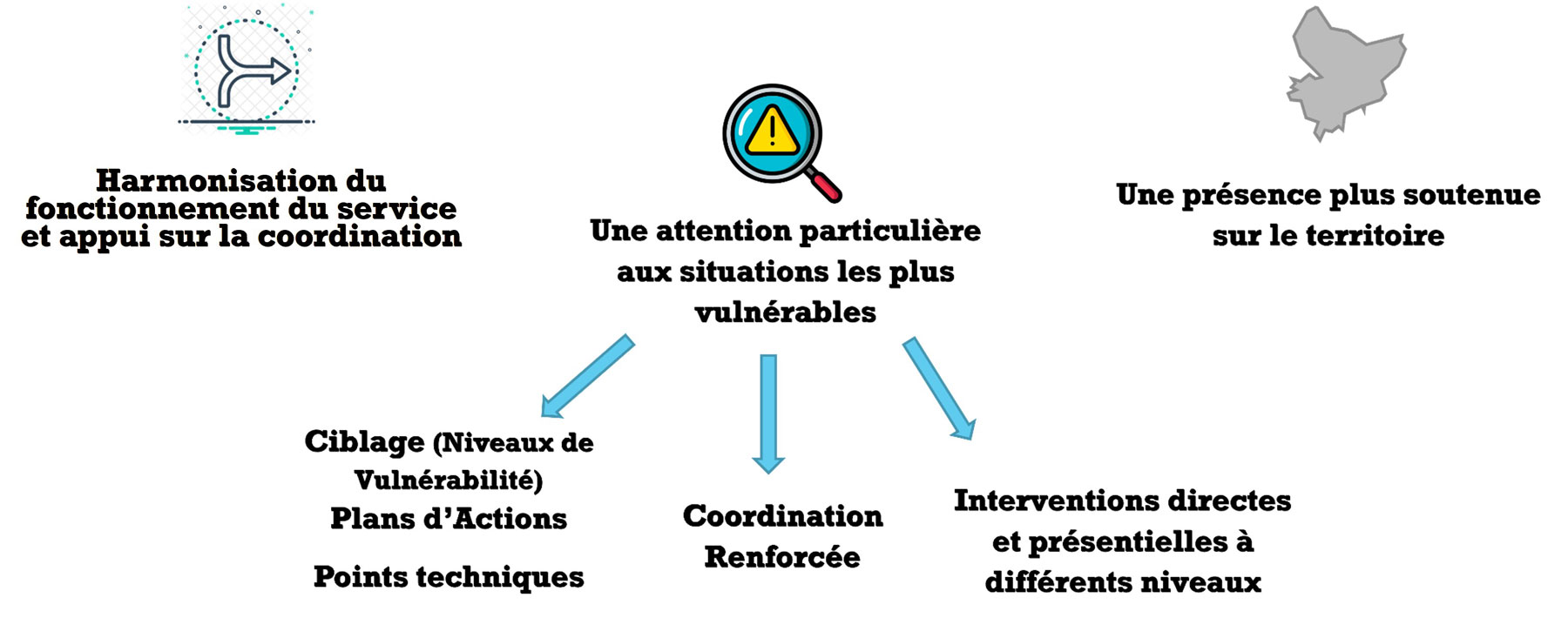 missions de la PCO portée par l’Association 3A, illustrant la coordination renforcée, le ciblage des situations de vulnérabilité et les interventions auprès des enfants TND et TSA.