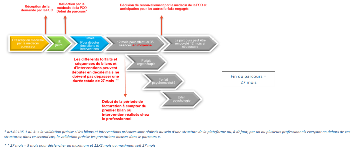 Infographie détaillant le parcours de la PCO pour les enfants avec TND, depuis la prescription médicale et la validation par le médecin de la PCO jusqu’à la mise en œuvre des forfaits d’interventions précoces, la coordination des bilans et des séances, et la durée globale du parcours pouvant aller jusqu’à 27 mois.